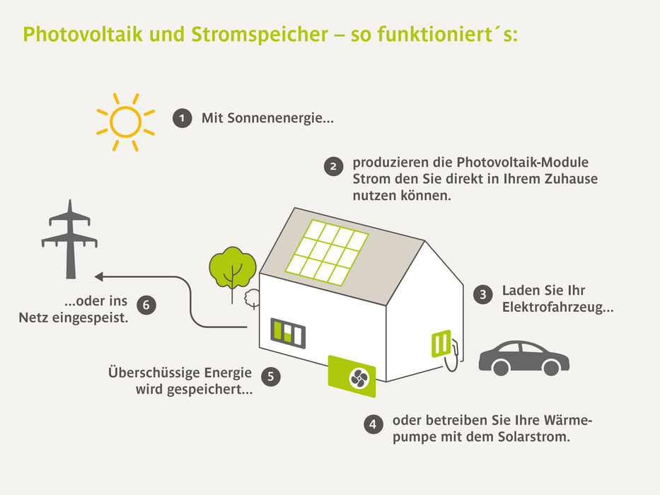 Solarenergie und Stromspeicher: So funktionierts