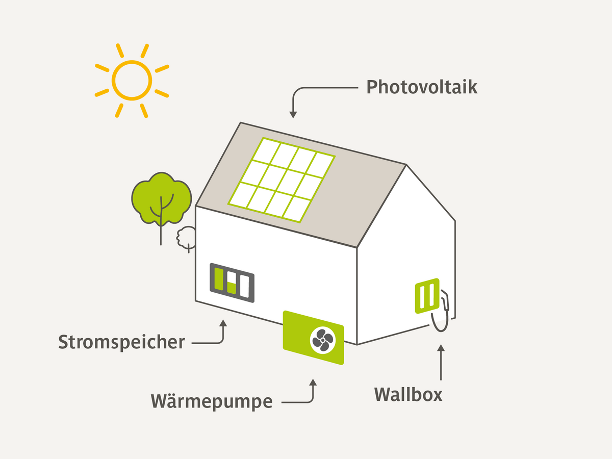 Kombiangebot Stadtwerke Bayreuth: PV, Wallbox, Wärme Kombiangebot Stadtwerke Bayreuth: PV, Wallbox, Wärme