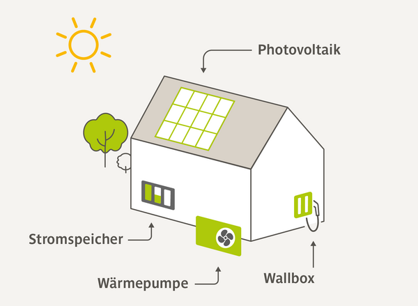 Kombiangebot Stadtwerke Bayreuth: PV, Wallbox, Wärme