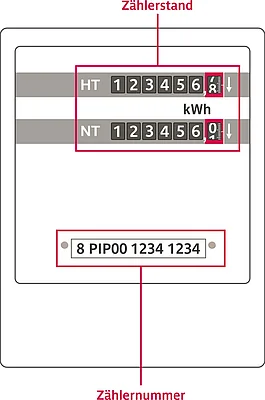 Illustration eines Strom Ferrariszählers mit Zweitarif, Zählerstand und Zählernummer