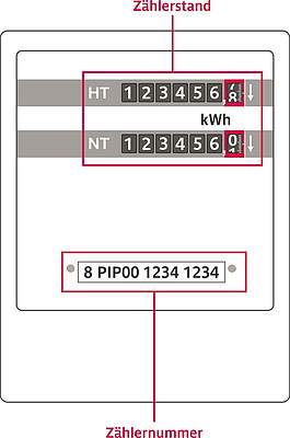 Illustration eines Strom Ferrariszählers mit Zweitarif, Zählerstand und Zählernummer Illustration eines Strom Ferrariszählers mit Zweitarif, Zählerstand und Zählernummer