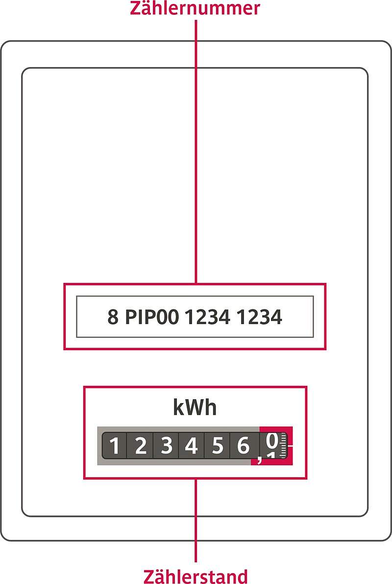 Illustration eines Strom Ferrariszählers mit Eintarif, Zählerstand und Zählernummer Illustration eines Strom Ferrariszählers mit Eintarif, Zählerstand und Zählernummer