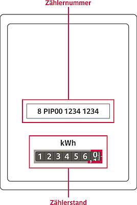 Illustration eines Strom Ferrariszählers mit Eintarif, Zählerstand und Zählernummer Illustration eines Strom Ferrariszählers mit Eintarif, Zählerstand und Zählernummer