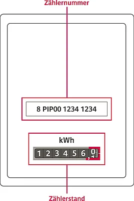 Illustration eines Strom Ferrariszählers mit Eintarif, Zählerstand und Zählernummer