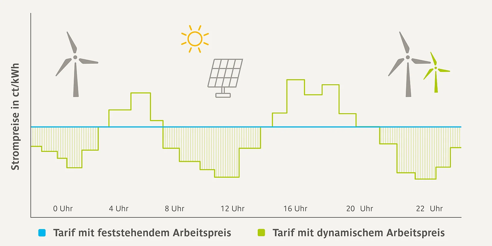 Dynamischer Stromtarif: Infografik Dynamischer Stromtarif: Infografik