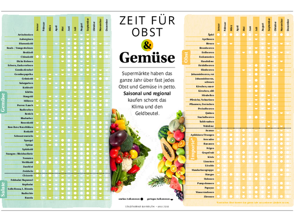 Saisonkalender für Obst und Gemüse