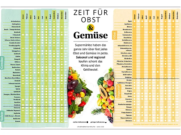 Saisonkalender für Obst und Gemüse